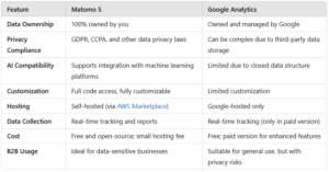 Quick Comparison: Matomo 5 vs. Google Analytics
